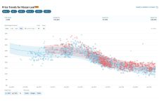 New Feature: Price Trends Search